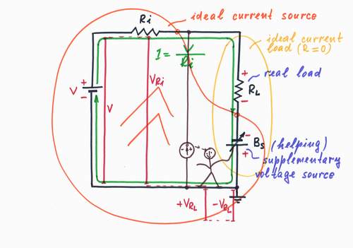 A clever fourth solution: the supplementary voltage source adds so much voltage to the excitating voltage source V, as much as it loses across the load.  Click to view full-size picture.