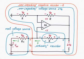 If we connect a voltage divider with K = 0.5 between the op-amp output and the inverting input, we will obtain the classical circuit of an op-amp non-inverting amplifier with K = 2. It doubles the voltage VR appearing at the left side of the 'ordinary' resistor R and applies it to its right side. Half the voltage (VR) compensates the voltage drop VR; the rest half (VR) is subtracted from the excitation voltage source VIN. Click to view full-size picture.