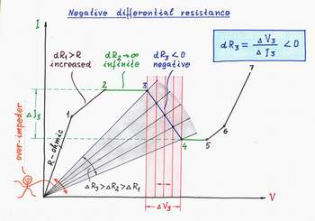 An N-negative differential resistor is actually an 'over-acting' current-stable dynamic resistor. Click to view full-size picture.
