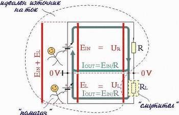 The idea: In order to compensate the power losses in the load, we help the input voltage source EIN with another supplementing voltage source EL. Click on the picture to know more about this idea!