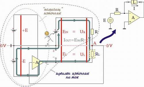 The implementation: The op-amp compensates the power losses in (voltage VL accross) the load by adding  a supplementary voltage EL=VL. Click on the picture to know more about this idea!